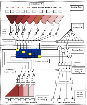Figure 2: Working of ConvSeq2Seq generator on an input instance from training dataset