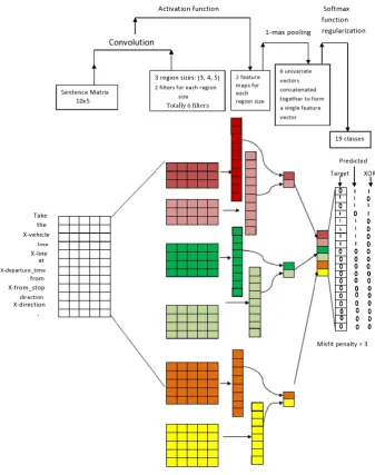 Figure 4: Architecture and working of the CNN reranker on an input instance from training dataset.