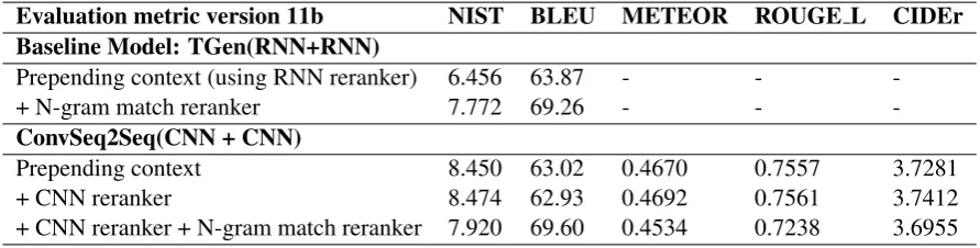 Table 1:Different automatic metric scores of TGen model (RNN+RNN) and proposed model(CNN+CNN) on test data using evaluation metric version 13a.