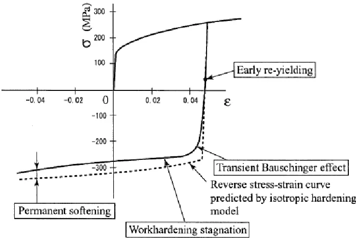 Figure 2.4. An example of stress-strain response in a forward-reverse deformation in uniaxial state (Yoshida and Uemori, 2003)