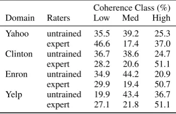 Table 3full dataset, and Figure contains type and token counts for the 1 shows the number ofparagraphs, sentences, and words per document.