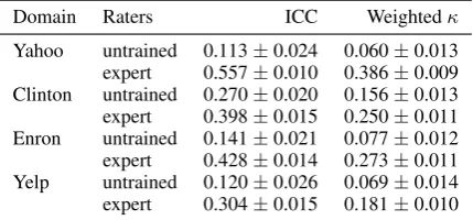 Figure 1: Number of paragraphs, sentences, and words per document.