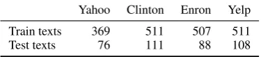Table 6: Score prediction results on test.