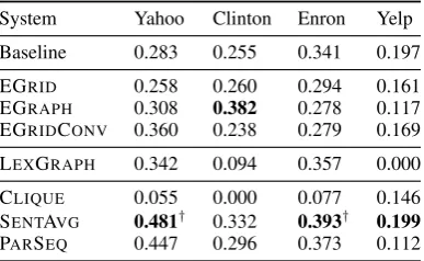 Table 7: Sentence ordering results on test data.