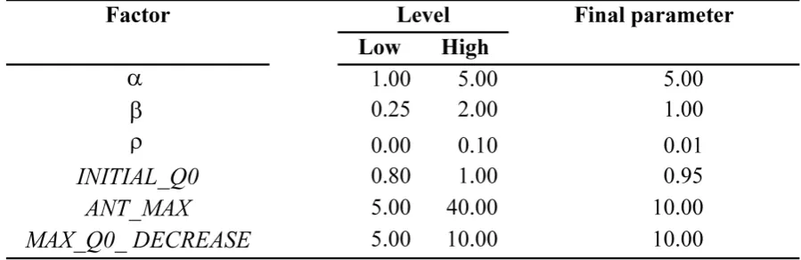 Table 1. Level factorial design for the proposed algorithm