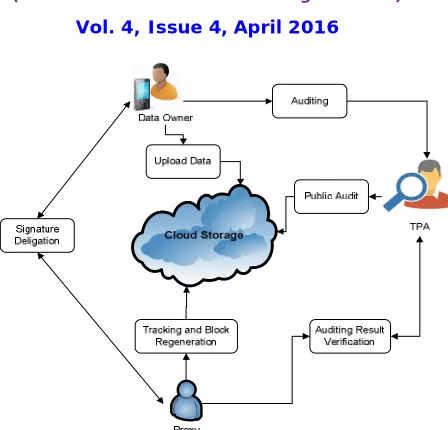 Figure 1:Architecture of Proposed System  