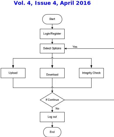 Figure 1: Flowchart for User process  