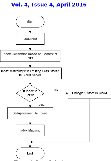 Figure 2: Data deduplication process  