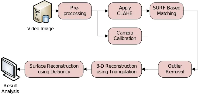 Figure 1: Proposed Architecture.