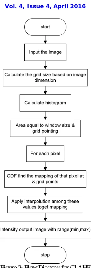 Figure 2: Flow Diagram for CLAHE . 