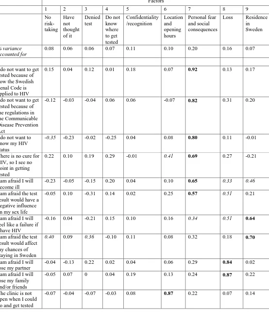 Table 4. Barriers for HIV testing among participants who reported never having been tested