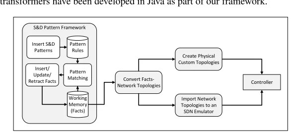 Figure 6: Process Diagram of S&D Pattern Framework for SDN Design