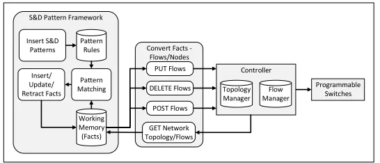 Figure 7: Process Diagram of S&D Pattern Framework for SDN Veriﬁcation and Adaptation