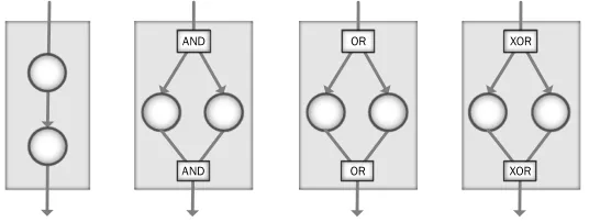 Figure 1: Basic SDN pattern logical topologies: (a) sequence (b) parallel-split-join (c) multi-choice-join (d)