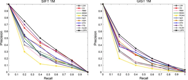 Fig. 5 The precision-recall curves of the compared algorithms on the SIFT 1M and GIST 1M datasets for the code of 48 bits (Color figure online)