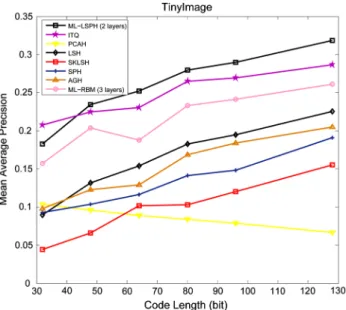 Fig. 7 The top-500 Mean Average Precision of the compared algo- algo-rithms on the TinyImage dataset (Color figure online)