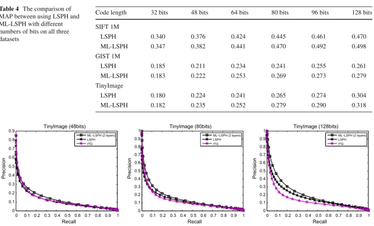 Table 4 The comparison of MAP between using LSPH and ML-LSPH with different numbers of bits on all three datasets