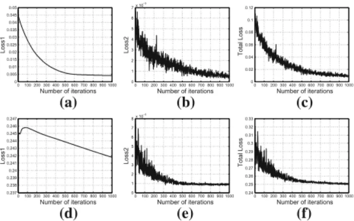Fig. 10 Illustration of convergence on the TinyImage dataset with the code length 64 (λ = 10)