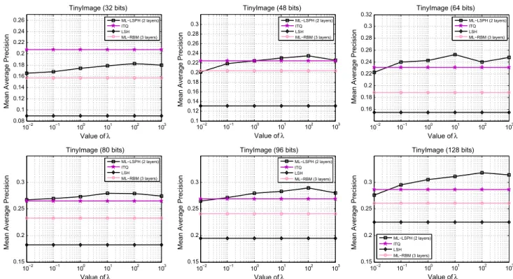Fig. 11 Parameter sensitivity analysis of the regularization parameter λ with different bits on the TinyImage dataset (Color figure online)