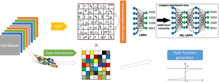 Fig. 1 The outline of the proposed method. Part-based latent informa- informa-tion is learned from NMF with the regularizainforma-tion of data distribuinforma-tion.
