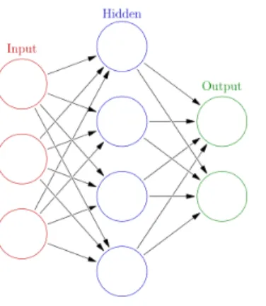 Figure 2.1: An artificial neural network is an interconnected group of nodes, akin to the vast network of neurons in a brain