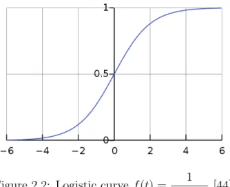 Figure 2.2: Logistic curve f (t) = 1