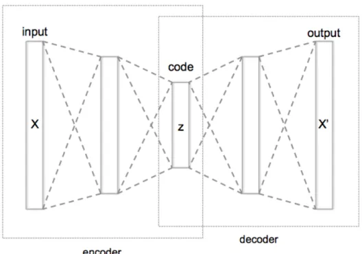 Figure 2.3: Schematic structure of an autoencoder with 3 fully-connected hidden layers [45].