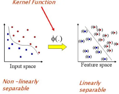 Figure 2.4: A visual demonstration of kernel function. A kernel function maps data from original feature space to a higher dimensional space and avoids the explicit mapping that is needed to get linear learning algorithms to learn a nonlinear function or d