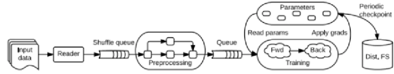Figure 4.3: A schematic TensorFlow dataflow graph for a training pipeline, containing sub- sub-graphs for reading input data, preprocessing, training, and checkpointing state [46].