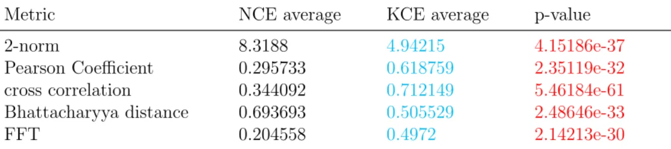 Table 4.1: Statistical results between KCE and NCE: the light blue highlights indicate better performance between KCE and NCE while the red highlights indicate p-value less than 0.05.
