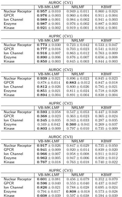 Table 1 Single-kernel results on gold standard data sets. AUROC (CV1) VB-MK-LMF NRLMF KBMF Nuclear Receptor 0.957 ± 0.010 0.949 ± 0.011 0.860 ± 0.024 GPCR 0.976 ± 0.003 0.960 ± 0.004 0.911 ± 0.004 Ion Channel 0.989 ± 0.001 0.984 ± 0.002 0.941 ± 0.003 Enzym
