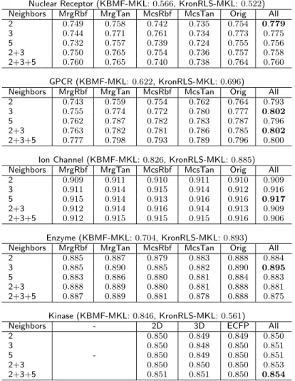 Table 2 AUPRC values on gold standard data sets in the pairwise cross-validation setting.