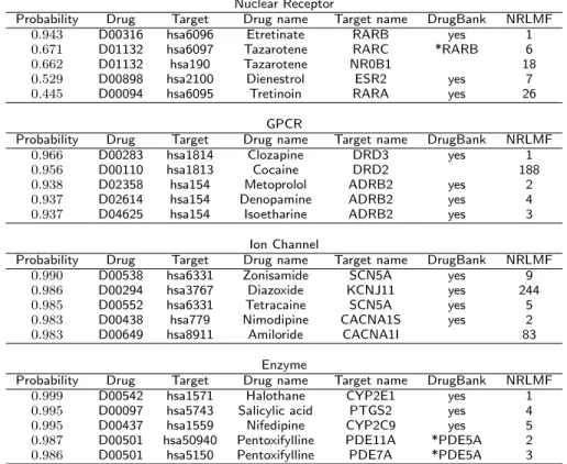Table 4 Top 5 predicted interactions which are not present in the datasets.