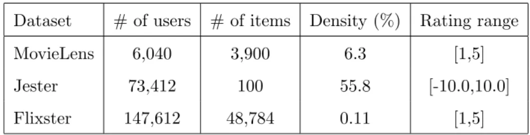 Table 4.1: Summary of compared methods.