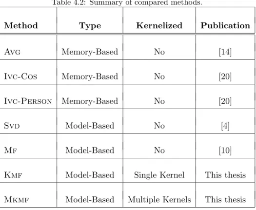 Table 4.2: Summary of compared methods.