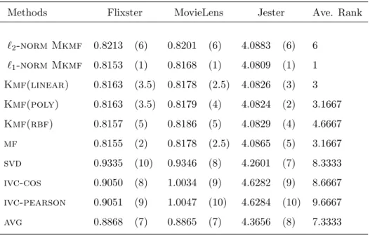 Table 4.4: Results (RMSE(rank)) of Leave 3 on the real-world datasets.