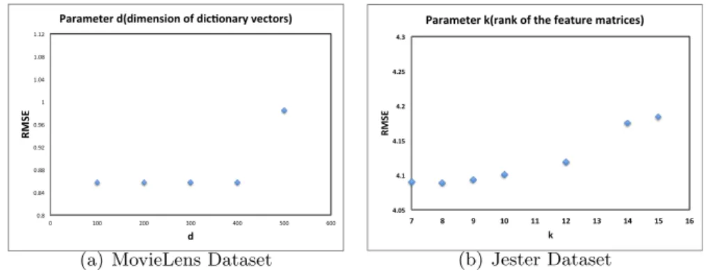 Figure 4.1: Parameter studies over d and k the insensitive pattern is shown in Figure 4.1(a).