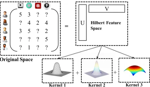Figure 1.1: An illustration of kernelized low-rank matrix factorization for predicting the unobserved ratings