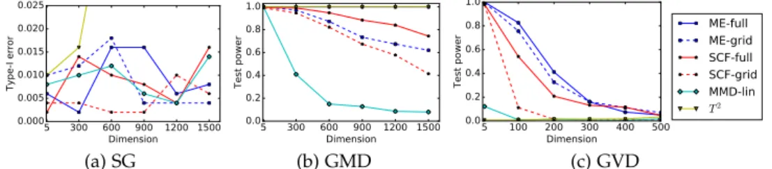 Figure 3.3: Plots of type-I error/test power against the dimensions d in the four toy problems in Table 3.1.