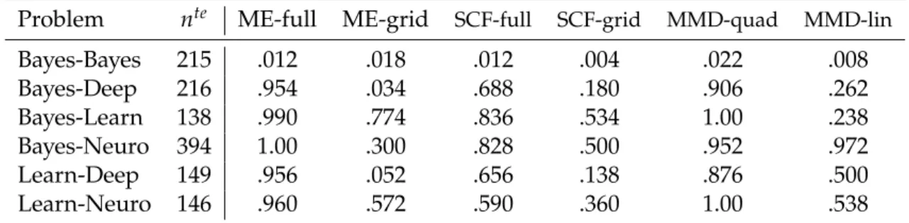 Table 3.2: Type-I errors and powers of various tests in the problem of distinguishing NIPS papers from two categories