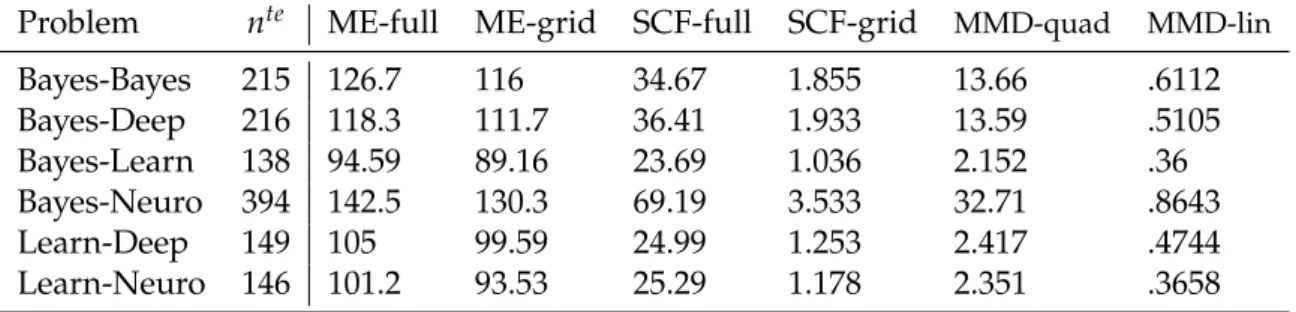 Table 3.4: Runtimes (in seconds) in the problem of distinguishing NIPS papers from two categories.
