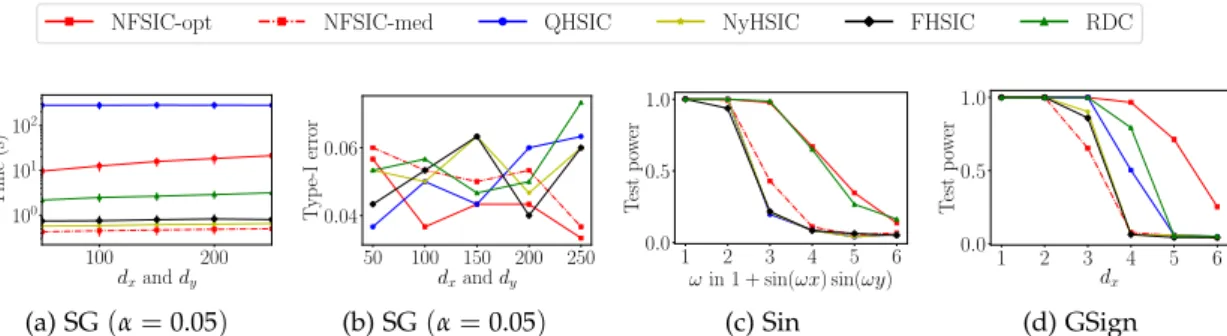 Figure 4.1: (a): Runtime. (b): Probability of rejecting H 0 as problem parameters vary.