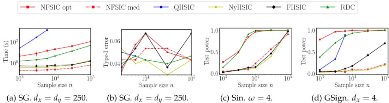 Figure 4.2: (a) Runtime. (b): Probability of rejecting H 0 as n increases in the toy problems.