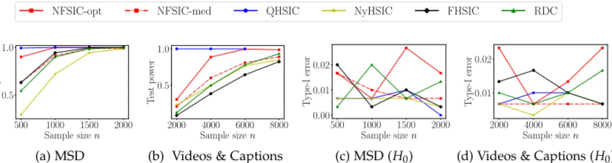 Figure 4.3: Probability of rejecting H 0 as n increases in the two real problems. α = 0.01.