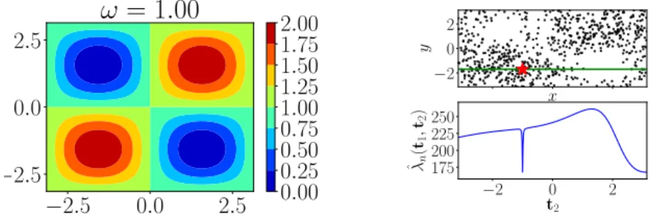 Figure 4.4: Plot of optimization objective values as location t 2 moves along the green line