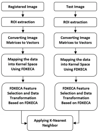 Figure 5. Flow diagram of the proposed clustring algorithm using FDKECA