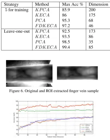 Table 1. Comparison of FDKECA with Other Methods Using the finger vein Database