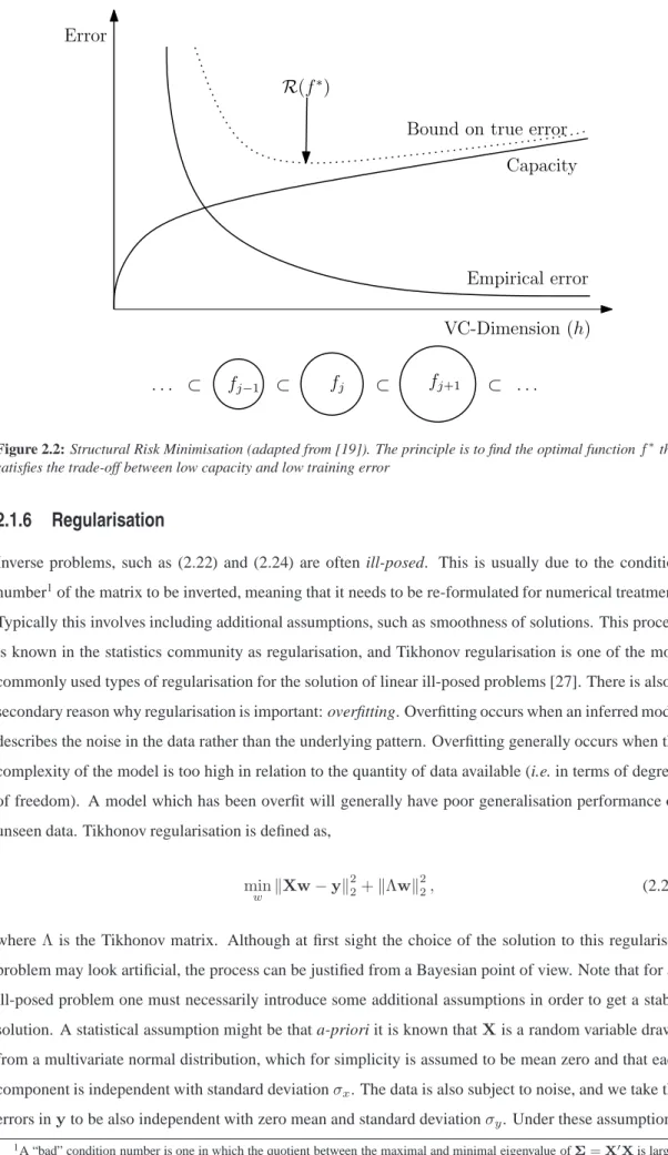 Figure 2.2: Structural Risk Minimisation (adapted from [19]). The principle is to find the optimal function f ∗ that satisfies the trade-off between low capacity and low training error