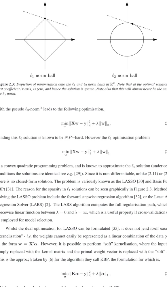 Figure 2.3: Depiction of minimisation onto the ℓ 1 and ℓ 2 norm balls in R 2 . Note that at the optimal solution, the first coefficient (x-axis) is zero, and hence the solution is sparse