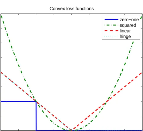 Figure 2.4: Some examples of convex loss functions used in classification. Note that the hinge loss follows the linear loss for margin values less than 1, and is zero otherwise